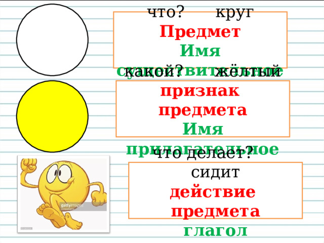 что? круг Предмет Имя существительное какой? жёлтый признак предмета Имя прилагательное что делает? сидит действие предмета глагол 