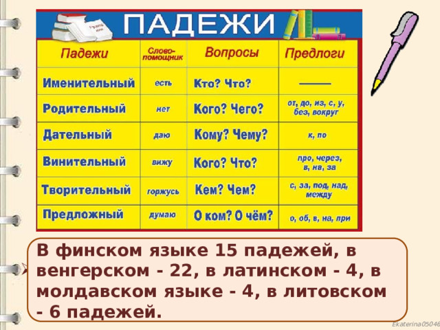  В финском языке 15 падежей, в венгерском - 22, в латинском - 4, в молдавском языке - 4, в литовском - 6 падежей.  Что можно узнать о падежах в русском языке по таблице? 
