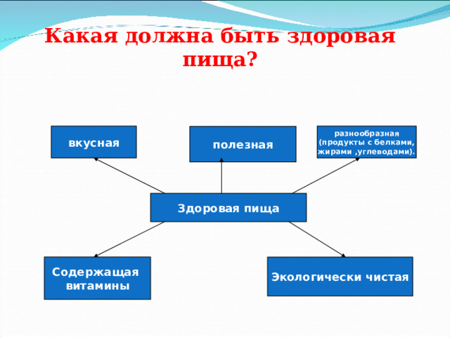 Какая должна быть здоровая пища? вкусная разнообразная (продукты с белками, жирами ,углеводами). полезная Здоровая пища Экологически чистая Содержащая витамины 