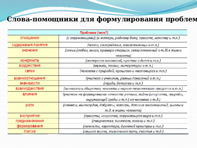 Слова-помощники для формулирования проблемы 