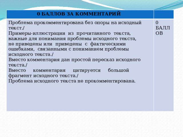 0 БАЛЛОВ ЗА КОММЕНТАРИЙ Проблема прокомментирована без опоры на исходный текст./ Примеры-иллюстрации  из  прочитанного  текста,  важные для понимания проблемы исходного текста, не приведены или  приведены  с  фактическими  ошибками,  связанными с пониманием проблемы исходного текста./ 0 БАЛЛОВ Вместо комментария дан простой пересказ исходного текста./ Вместо     комментария     цитируется     большой     фрагмент исходного текста./  Проблема исходного текста не прокомментирована.  