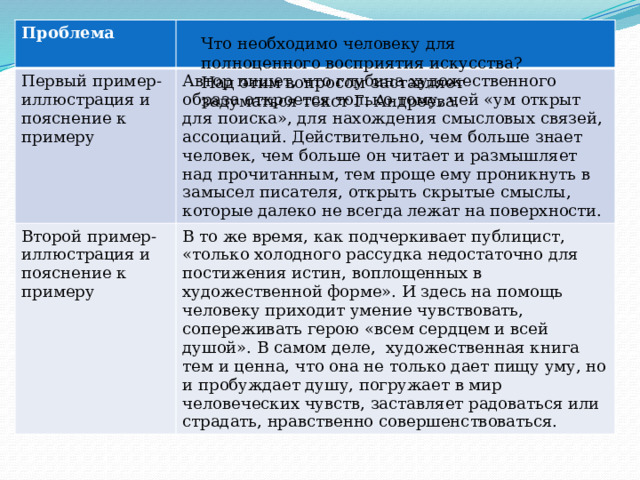 Проблема Первый пример-иллюстрация и пояснение к примеру Автор пишет, что глубина художественного образа откроется только тому, чей «ум открыт для поиска», для нахождения смысловых связей, ассоциаций. Действительно, чем больше знает человек, чем больше он читает и размышляет над прочитанным, тем проще ему проникнуть в замысел писателя, открыть скрытые смыслы, которые далеко не всегда лежат на поверхности. Второй пример-иллюстрация и пояснение к примеру В то же время, как подчеркивает публицист, «только холодного рассудка недостаточно для постижения истин, воплощенных в художественной форме». И здесь на помощь человеку приходит умение чувствовать, сопереживать герою «всем сердцем и всей душой». В самом деле, художественная книга тем и ценна, что она не только дает пищу уму, но и пробуждает душу, погружает в мир человеческих чувств, заставляет радоваться или страдать, нравственно совершенствоваться. Что необходимо человеку для полноценного восприятия искусства? Над этим вопросом заставляет задуматься текст Г. Андреева. 