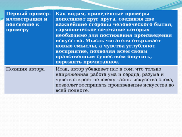 Первый пример-иллюстрация и пояснение к примеру Как видим, приведенные примеры дополняют друг друга, соединяя две важнейшие стороны человеческого бытия, гармоническое сочетание которых необходимо для постижения произведения искусства. Мысль читателя открывает новые смыслы, а чувства углубляют восприятие, позволяя всем своим нравственным существом ощутить, пережить прочитанное. Позиция автора Итак, автор убеждает нас в том, что только напряженная работа ума и сердца, разума и чувств откроет человеку тайны искусства слова, позволит воспринять произведение искусства во всей полноте. 