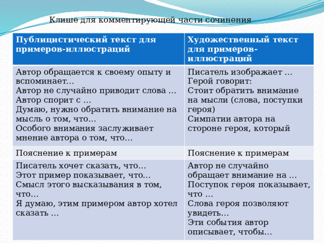 Клише для комментирующей части сочинения Публицистический текст для примеров-иллюстраций Художественный текст для примеров-иллюстраций Автор обращается к своему опыту и вспоминает… Автор не случайно приводит слова … Писатель изображает … Пояснение к примерам Автор спорит с … Герой говорит: Пояснение к примерам Писатель хочет сказать, что… Автор не случайно обращает внимание на … Думаю, нужно обратить внимание на мысль о том, что… Стоит обратить внимание на мысли (слова, поступки героя) Этот пример показывает, что… Поступок героя показывает, что … Симпатии автора на стороне героя, который Особого внимания заслуживает мнение автора о том, что… Смысл этого высказывания в том, что… Я думаю, этим примером автор хотел сказать … Слова героя позволяют увидеть… Эти события автор описывает, чтобы… 