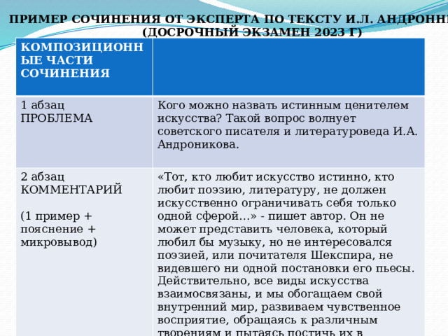 ПРИМЕР СОЧИНЕНИЯ ОТ ЭКСПЕРТА ПО ТЕКСТУ И.Л. АНДРОННИКОВА (ДОСРОЧНЫЙ ЭКЗАМЕН 2023 Г) КОМПОЗИЦИОННЫЕ ЧАСТИ СОЧИНЕНИЯ 1 абзац  2 абзац Кого можно назвать истинным ценителем искусства? Такой вопрос волнует советского писателя и литературоведа И.А. Андроникова. ПРОБЛЕМА   КОММЕНТАРИЙ «Тот, кто любит искусство истинно, кто любит поэзию, литературу, не должен искусственно ограничивать себя только одной сферой…» - пишет автор. Он не может представить человека, который любил бы музыку, но не интересовался поэзией, или почитателя Шекспира, не видевшего ни одной постановки его пьесы. Действительно, все виды искусства взаимосвязаны, и мы обогащаем свой внутренний мир, развиваем чувственное восприятие, обращаясь к различным творениям и пытаясь постичь их в совокупности.  (1 пример + пояснение + микровывод) 