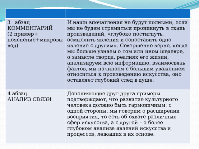 абзац КОММЕНТАРИЙ И наши впечатления не будут полными, если мы не будем стремиться проникнуть в ткань произведений, «глубоко постигнуть, осмыслить явления и сопоставить одно явление с другим». Совершенно верно, когда мы больше узнаем о том или ином шедевре, о замысле творца, реалиях его жизни, анализируем всю информацию, взаимосвязь фактов, мы начинаем с большим уважением относиться к произведению искусства, оно оставляет глубокий след в душе. 4 абзац (2 пример+ пояснение+микровывод) АНАЛИЗ СВЯЗИ Дополняющие друг друга примеры подтверждают, что развитие культурного человека должно быть гармоничным: с одной стороны, мы говорим о расширении восприятия, то есть об охвате различных сфер искусства, а с другой – о более глубоком анализе явлений искусства и процессов, лежащих в их основе. 