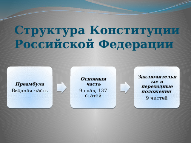 Структура Конституции Российской Федерации    Преамбула Основная часть Заключительные и переходные положения  Вводная часть 9 глав, 137 статей 9 частей 