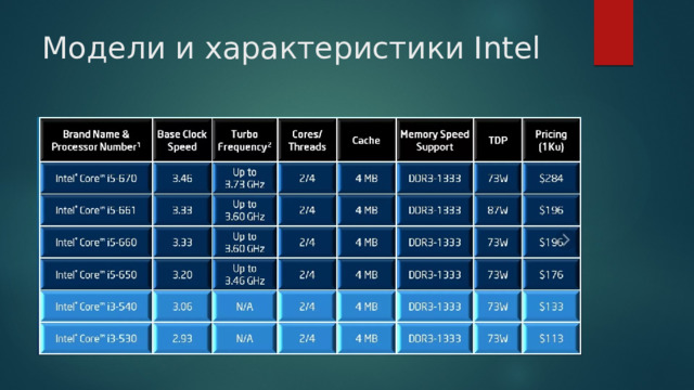 Модели и характеристики Intel 