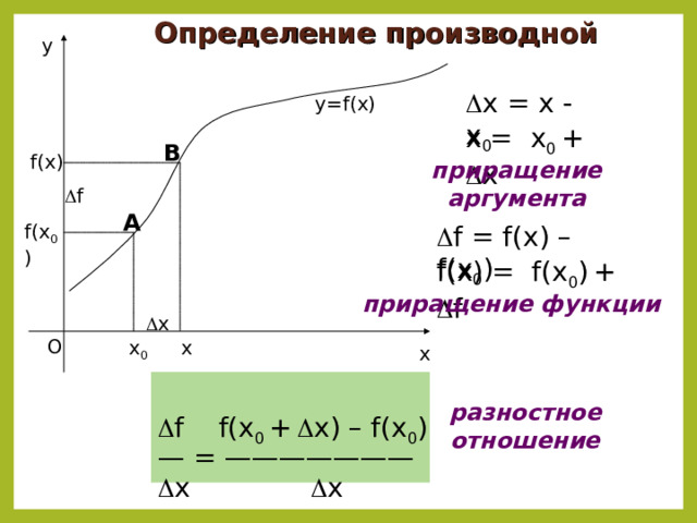 Определение производной y  x = x - x 0 y=f(x) x = x 0 +   x В f ( x ) приращение аргумента  f А f ( x 0 )  f = f(x) – f(x 0 ) f(x) = f(x 0 )  +   f приращение функции  x O x x 0 x  f  f(x 0 +   x) – f(x 0 ) — = ———————  x   x  разностное отношение 