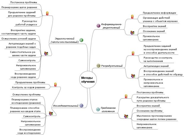 Классификация методов обучения лернера и скаткина