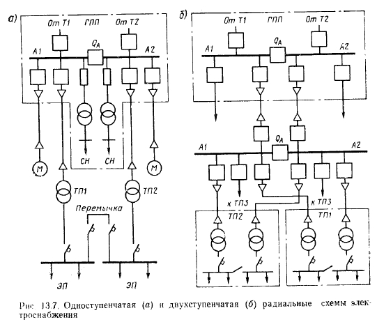 Радиальные схемы питающих сетей применяются