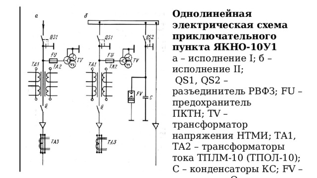 Однолинейная электрическая схема приключательного пункта ЯКНО-10У1 а – исполнение I; б – исполнение II;  QS1, QS2 – разъединитель РВФЗ; FU – предохранитель ПКТН; TV – трансформатор напряжения НТМИ; ТА1, ТА2 – трансформаторы тока ТПЛМ-10 (ТПОЛ-10); С – конденсаторы КС; FV – разрядник; Q – выключатель ВМП-10К; ТА3 – трансформатор нулевой последовательности ТНП-2 