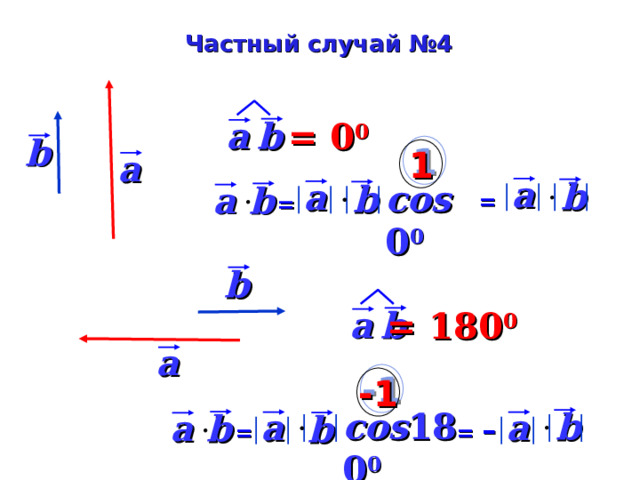 Частный случай №4 b  a =  0 0 b  1 a a b  a cos 0 0 b  a b  = = b  b  a =  180 0 a -1 cos 180 0 b  a a a b  b  = –  = 10 