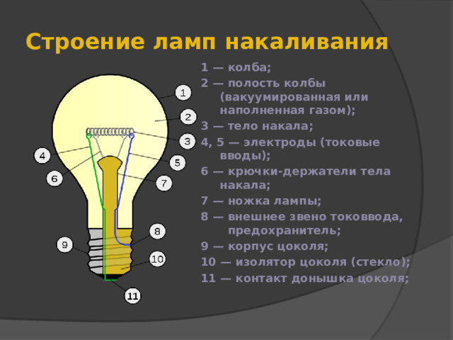  Строение ламп накаливания  1 — колба; 2 — полость колбы (вакуумированная или наполненная газом); 3 — тело накала; 4, 5 — электроды (токовые вводы); 6 — крючки-держатели тела накала; 7 — ножка лампы; 8 — внешнее звено токоввода, предохранитель; 9 — корпус цоколя; 10 — изолятор цоколя (стекло); 11 — контакт донышка цоколя; 