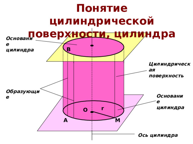 Понятие цилиндрической поверхности, цилиндра Основание цилиндра В Цилиндрическая поверхность Образующие Основание цилиндра r О М А   Ось цилиндра 