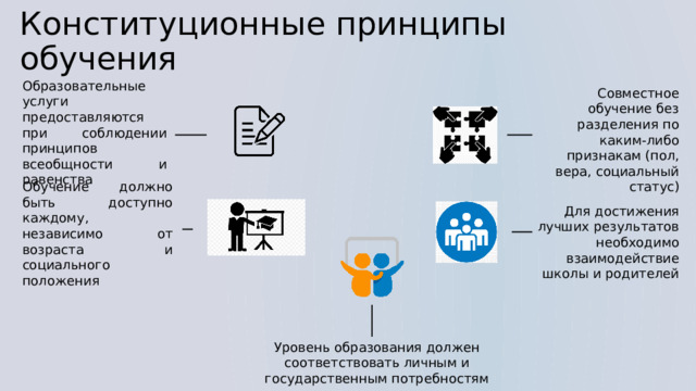 Конституционные принципы обучения Образовательные услуги предоставляются при соблюдении принципов всеобщности и равенства Совместное обучение без разделения по каким-либо признакам (пол, вера, социальный статус) Обучение должно быть доступно каждому, независимо от возраста и социального положения Для достижения лучших результатов необходимо взаимодействие школы и родителей Уровень образования должен соответствовать личным и государственным потребностям 