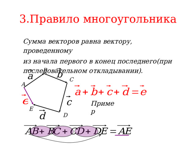 3.Правило многоугольника Сумма векторов равна вектору, проведенному из начала первого в конец последнего(при последовательном откладывании). B C A Пример E D 