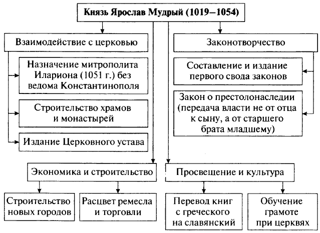 Таблица про князей