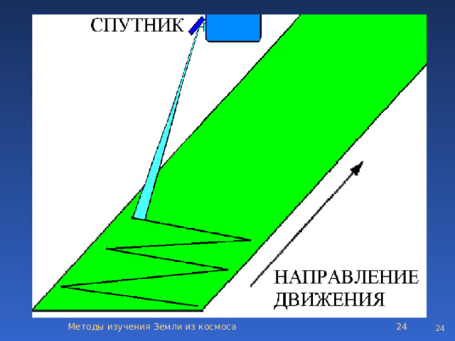 Сканирование качающимся зеркалом Методы изучения Земли из космоса   
