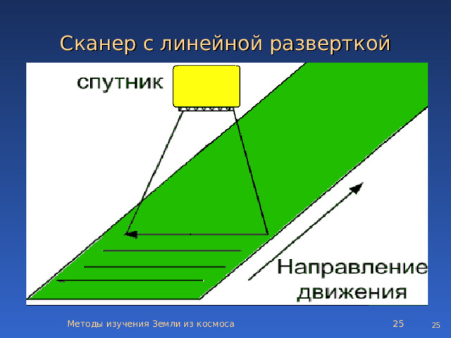 Сканер с линейной разверткой Методы изучения Земли из космоса   