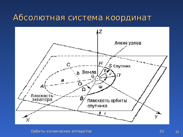 А бсолютн ая систем а координат Орбиты космических аппаратов   