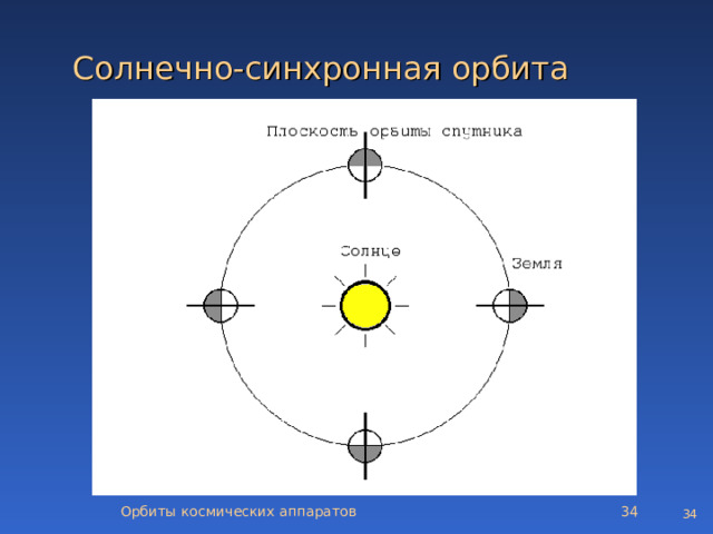 Солнечно-синхронная орбита Орбиты космических аппаратов   