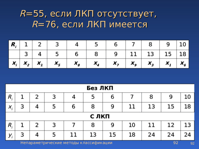 R =55, если ЛКП  отсутствует ,  R =76, если ЛКП имеется R i 1 3 2 х i 3 х 2 4 х 1 4 5 х 5 5 6 х 8 8 6 7 х 4 9 8 11 х 7 9 х 9 13 х 3 10 15 х 1 18 х 6 Без ЛКП R i 1 х i С ЛКП 2 3 R i 3 4 4 у i 5 1 2 5 3 6 3 6 4 8 5 7 7 9 8 11 8 11 9 13 9 13 10 10 15 15 18 11 18 24 12 13 24 24  Непараметрические методы классификации  