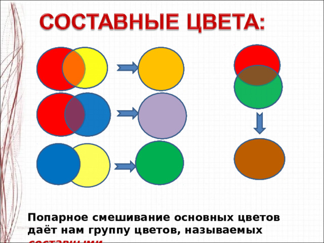 Попарное смешивание основных цветов даёт нам группу цветов, называемых  составными. 