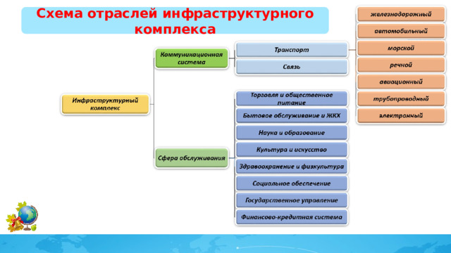 Схема отраслей инфраструктурного комплекса 