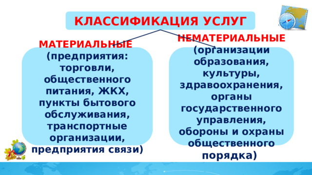 КЛАССИФИКАЦИЯ УСЛУГ МАТЕРИАЛЬНЫЕ НЕМАТЕРИАЛЬНЫЕ (предприятия: торговли, общественного питания, ЖКХ, пункты бытового обслуживания, транспортные организации, предприятия связи) (организации образования, культуры, здравоохранения, органы государственного управления, обороны и охраны общественного порядка) 