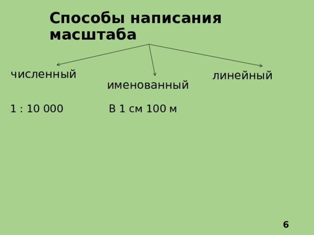 Способы написания масштаба численный линейный именованный В 1 см 100 м 1 : 10 000  