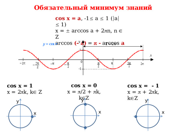 Обязательный минимум знаний cos x = a , -1  a  1 (  a    1) x =  arccos a + 2  n, n  Z arccos (- a) =  - arccos a cos x = 0 x =  /2 +  k, k  Z cos x = 1 cos x = - 1 x = 2  k, k  Z x =  + 2  k, k  Z  y y y x x x 