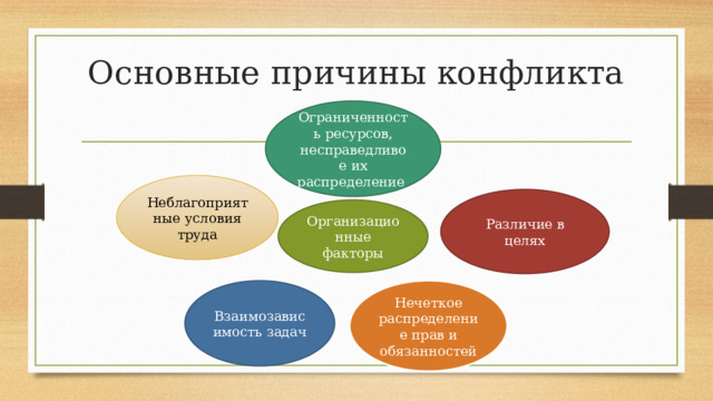 Основные причины конфликта Ограниченность ресурсов, несправедливое их распределение Неблагоприятные условия труда Различие в целях Организационные факторы Нечеткое распределение прав и обязанностей Взаимозависимость задач 