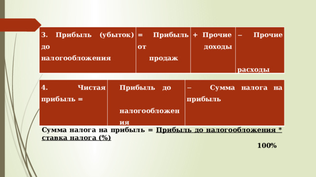 3. Прибыль (убыток) до налогообложения = Прибыль от  продаж + Прочие  доходы   Прочие  расходы 4. Чистая прибыль = Прибыль до налогообложения   Сумма налога на прибыль   Сумма налога на прибыль = Прибыль до налогообложения * ставка налога (%)  100% 