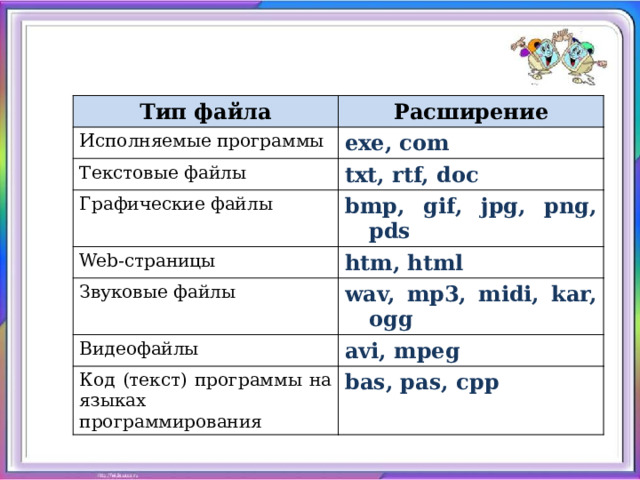 Тип файла Расширение Исполняемые программы exe, com Текстовые файлы txt, rtf, doc Графические файлы bmp, gif, jpg, png, pds Web-страницы htm, html Звуковые файлы wav, mp3, midi, kar, ogg Видеофайлы avi, mpeg Код (текст) программы на языках программирования bas, pas, cpp 