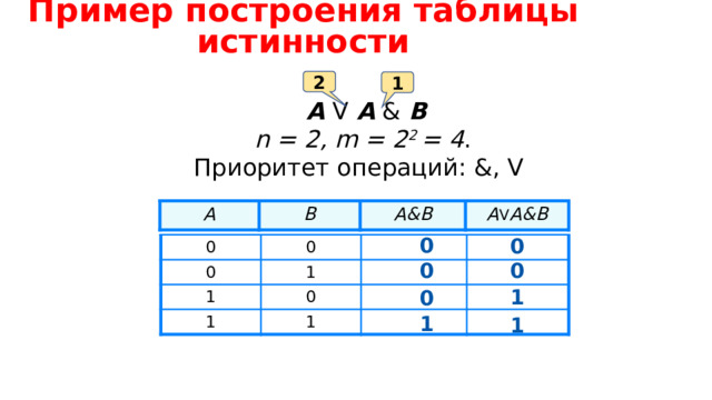 Пример построения таблицы истинности 2 1 А V A & B n = 2, m = 2 2 = 4 . Приоритет операций: &, V A B A&B A V A&B 0 0 0 0 0 1 1 1 0 1 0 0 1 0 1 1  