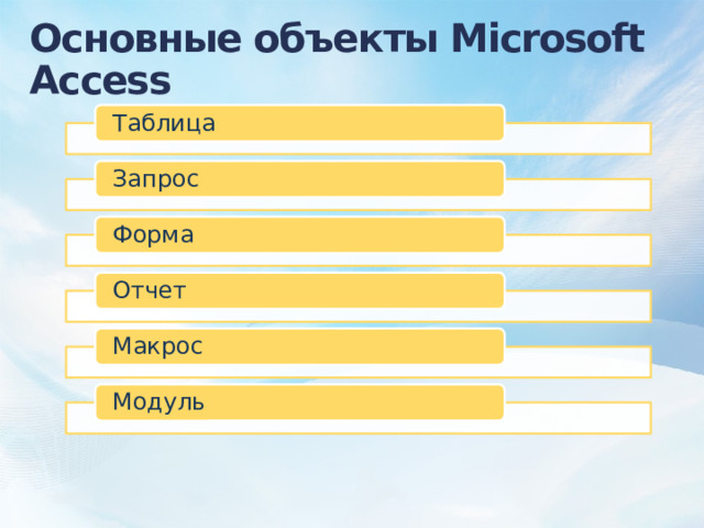Основные объекты Microsoft Access   Таблица Запрос Форма Отчет Макрос Модуль 