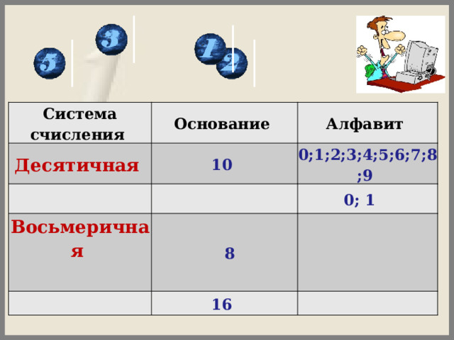 Система счисления Основание Десятичная 10 Алфавит Восьмеричная 0;1;2;3;4;5;6;7;8;9 0; 1       8   16   