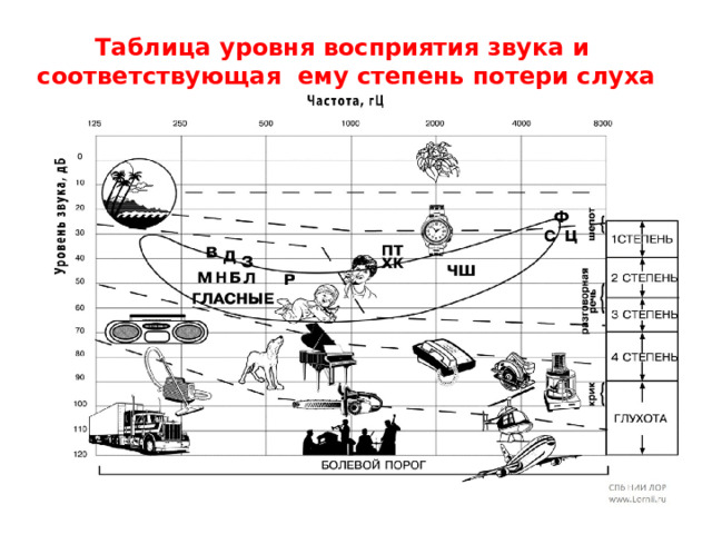 Таблица уровня восприятия звука и соответствующая ему степень потери слуха 