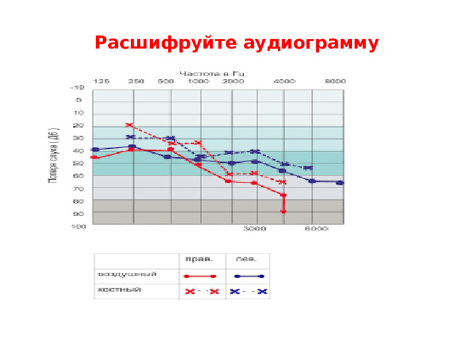 Расшифруйте аудиограмму 