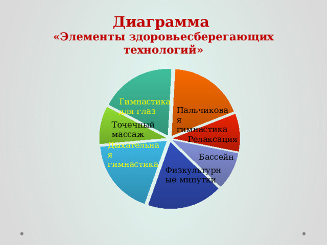 Диаграмма  «Элементы здоровьесберегающих технологий» 