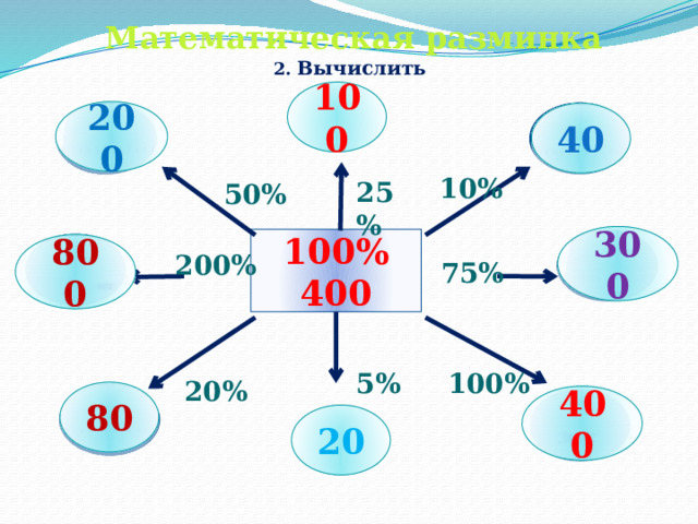 Математическая разминка 2. Вычислить 100 200 40 10% 25% 50% 300 100% 400 800 200% 75% 100% 5% 20% 80 400 20 