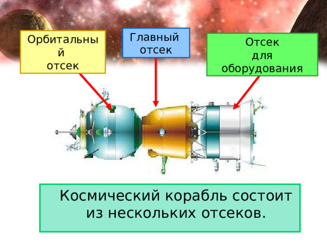 Главный отсек Орбитальный отсек Отсек для оборудования  Космический корабль состоит из нескольких отсеков. 