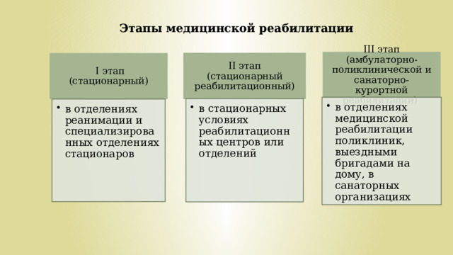 Этапы медицинской реабилитации III этап (амбулаторно-поликлинической и санаторно-курортной реабилитации) II этап (стационарный реабилитационный)  I этап (стационарный) в отделениях медицинской реабилитации поликлиник, выездными бригадами на дому, в санаторных организациях в отделениях медицинской реабилитации поликлиник, выездными бригадами на дому, в санаторных организациях в стационарных условиях реабилитационных центров или отделений   в стационарных условиях реабилитационных центров или отделений   в отделениях реанимации и специализированных отделениях стационаров   в отделениях реанимации и специализированных отделениях стационаров   