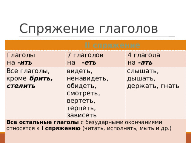 Спряжение глаголов  II спряжение Глаголы на -ить 7 глаголов Все глаголы, кроме брить, стелить на -еть видеть, ненавидеть, обидеть, смотреть, вертеть, терпеть, зависеть 4 глагола Все остальные глаголы с безударными окончаниями относятся к I спряжению (читать, исполнять, мыть и др.) на -ать слышать, дышать, держать, гнать   