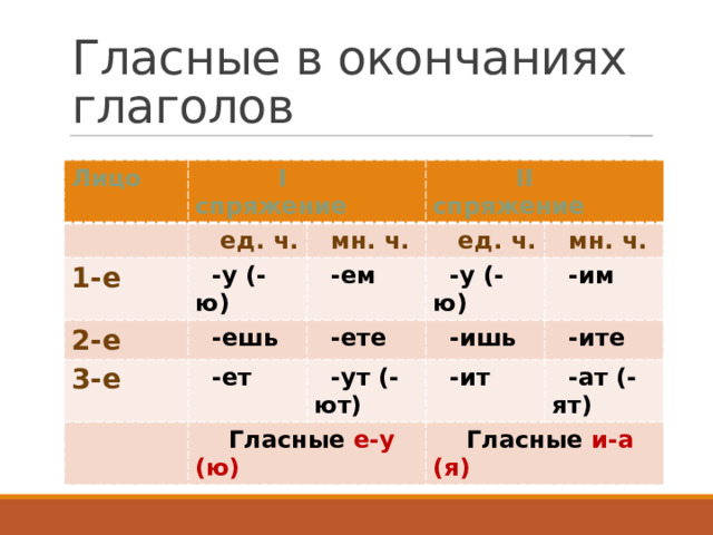 Гласные в окончаниях глаголов Лицо  I спряжение 1-е  ед. ч.  -у (-ю)  II спряжение  мн. ч. 2-е  ед. ч.  -ем  -ешь 3-е  -ет  -у (-ю)  мн. ч.  -ете  Гласные е-у (ю)  -ут (-ют)  -им  -ишь  -ит  -ите  -ат (-ят)  Гласные и-а (я) 