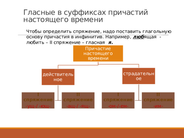 Гласные в суффиксах причастий настоящего времени Чтобы определить спряжение, надо поставить глагольную основу причастия в инфинитив. Например, люб ящая - любить – II спряжение – гласная я. Причастие настоящего времени страдательное действительное II спряжение I спряжение I спряжение II спряжение -ащ-/ -ящ- -ом-/-ем- -им- -ущ-/ -ющ- 