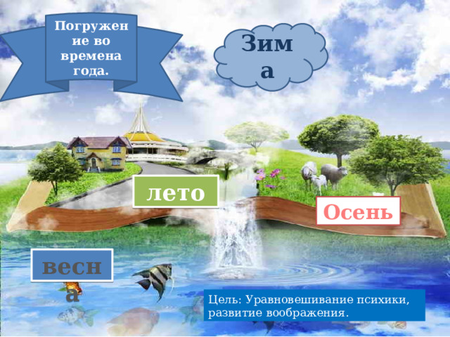 Погружение во времена года. Зима лето Осень весна Цель: Уравновешивание психики, развитие воображения. 