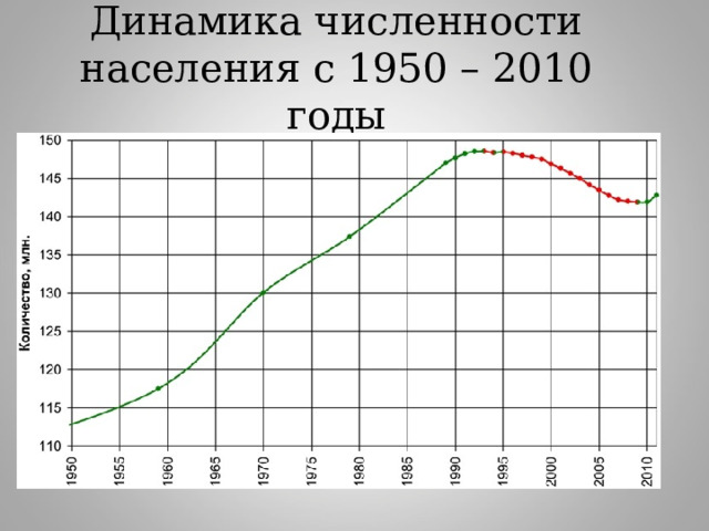 Динамика численности населения с 1950 – 2010 годы 