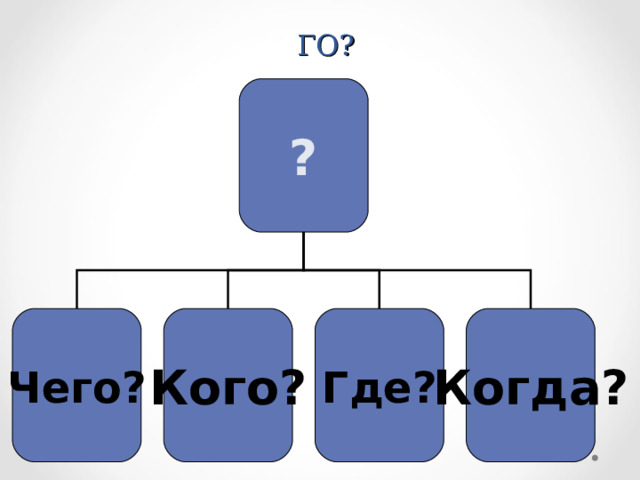 ГО? ? Чего? Кого? Где? Когда?  